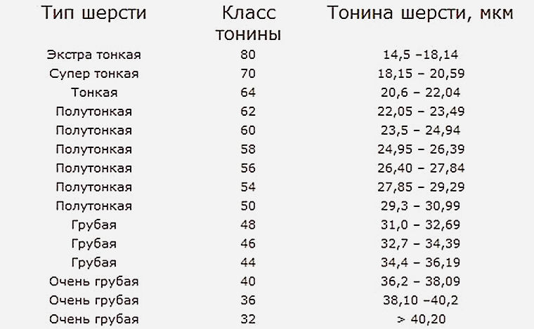 Стандарты шерсти. Тонина шерсти и качество таблица. Тонина шерсти овец таблица. Классификация шерсти по тонине волокон. Тонина шерсти качество.