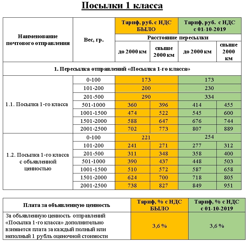 Тарифы открытка 2019