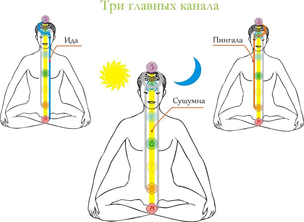 Памятка «7 ЧАКР» – Ananda Incense