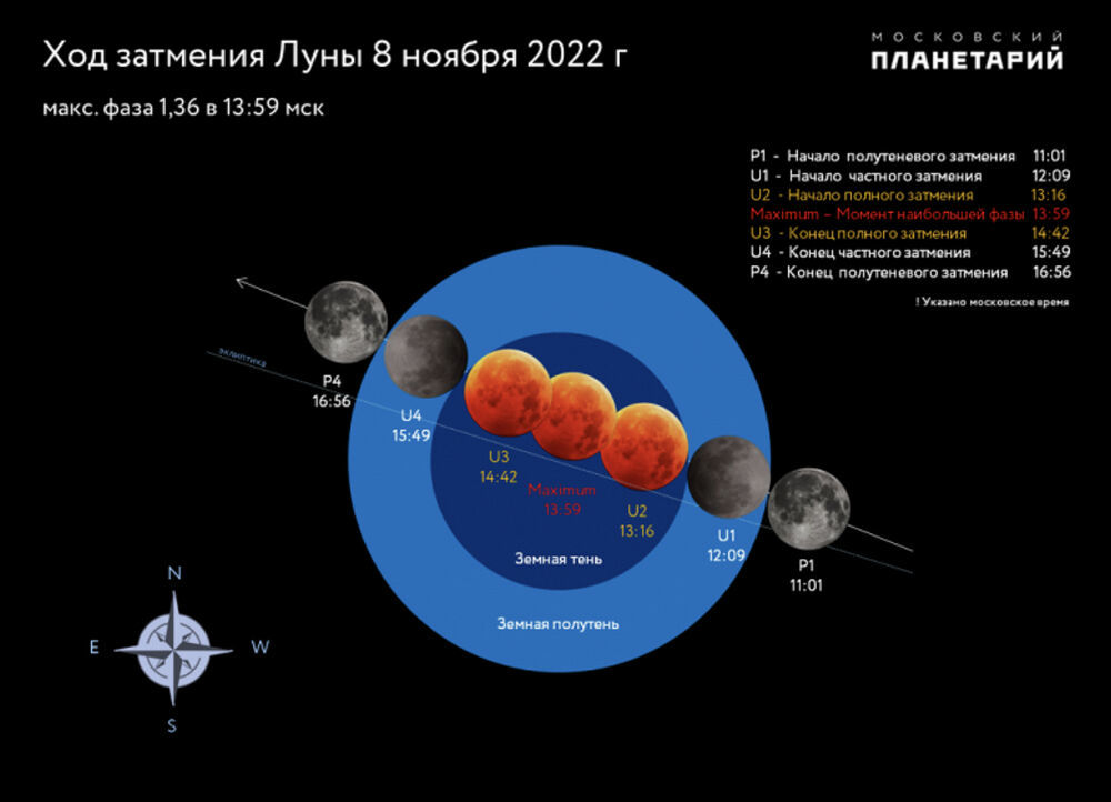 Полное лунное затмение схема