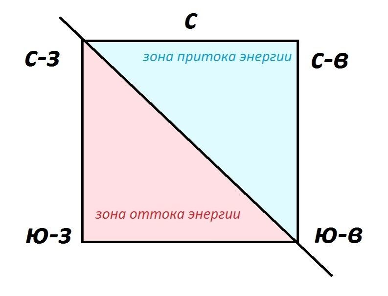 Система васту в интерьере