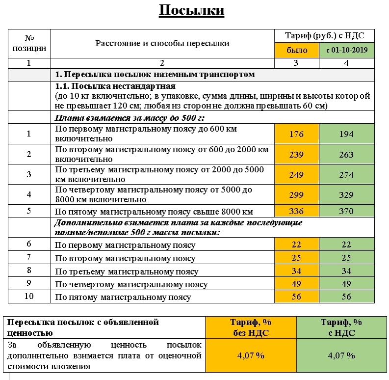Тарифы почты россии на открытки на 2019
