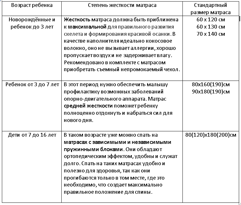 Размер матраса для ребенка от 3 лет