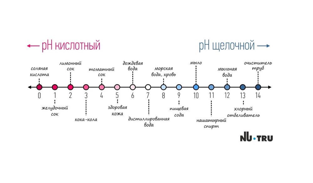 Купить Тест Кислотно Щелочной Баланс