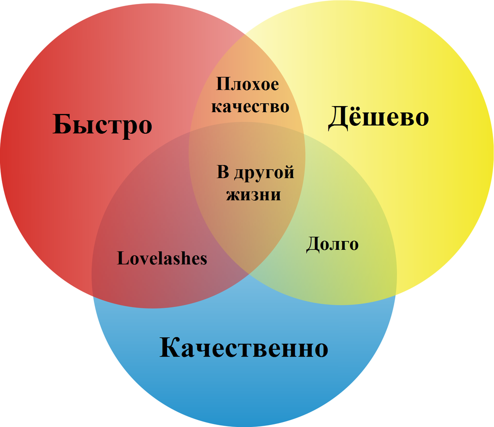 Что быстро и дешево