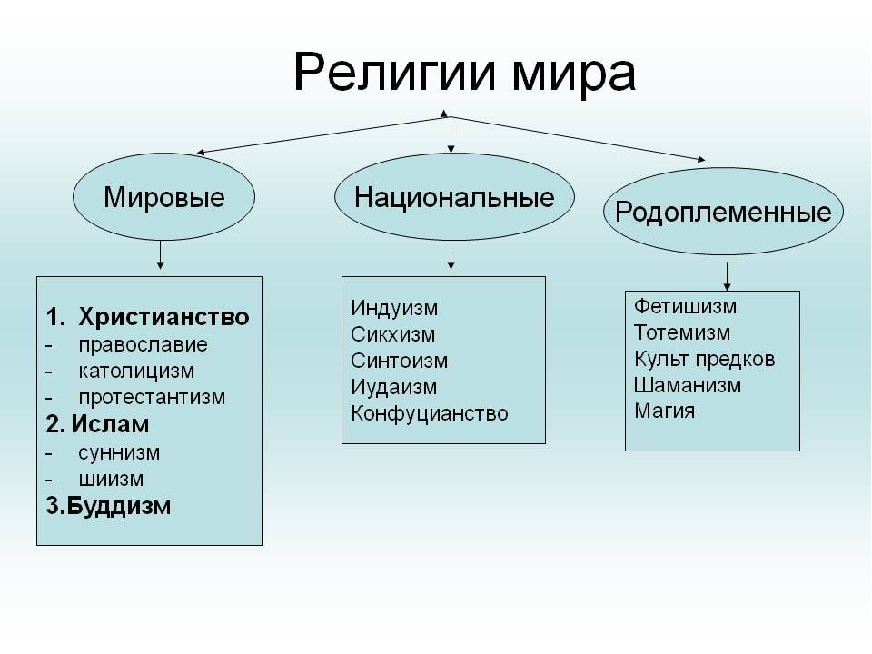 Религия - читайте бесплатно в онлайн энциклопедии «77koles.ru»