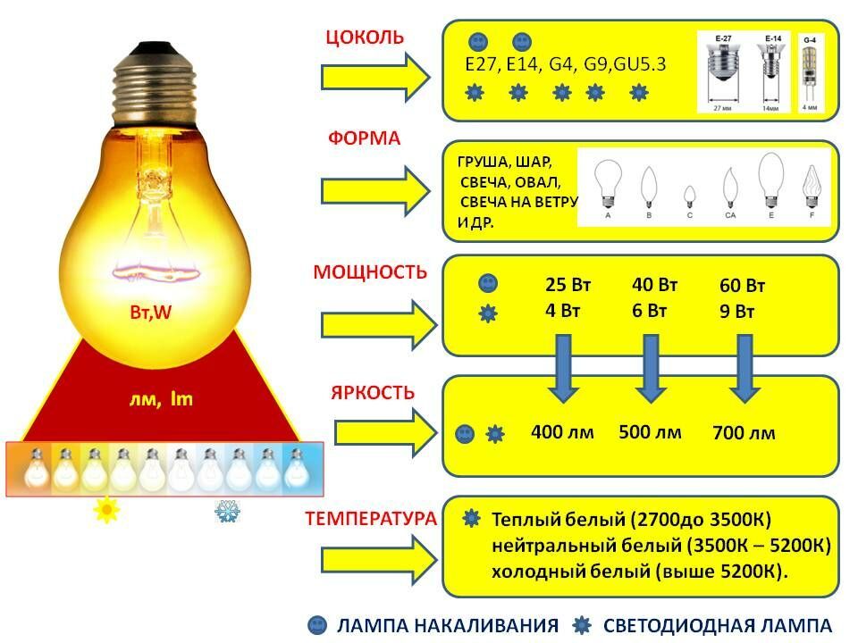 Как выбрать лампу