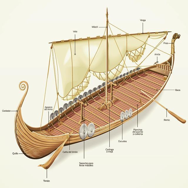 Nautical terms for Parts of #Ships in English and Norse languages in a compact i