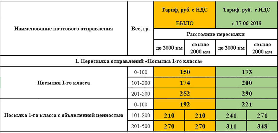 Тарифы на отправку открыток за границу 2019