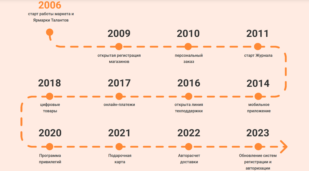 Празднуем яркий юбилей вместе: Ярмарке Мастеров 20 лет!, фото № 2