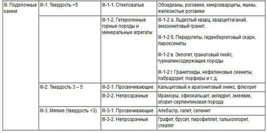 Поделочные камни: разновидности и описание наиболее востребованных