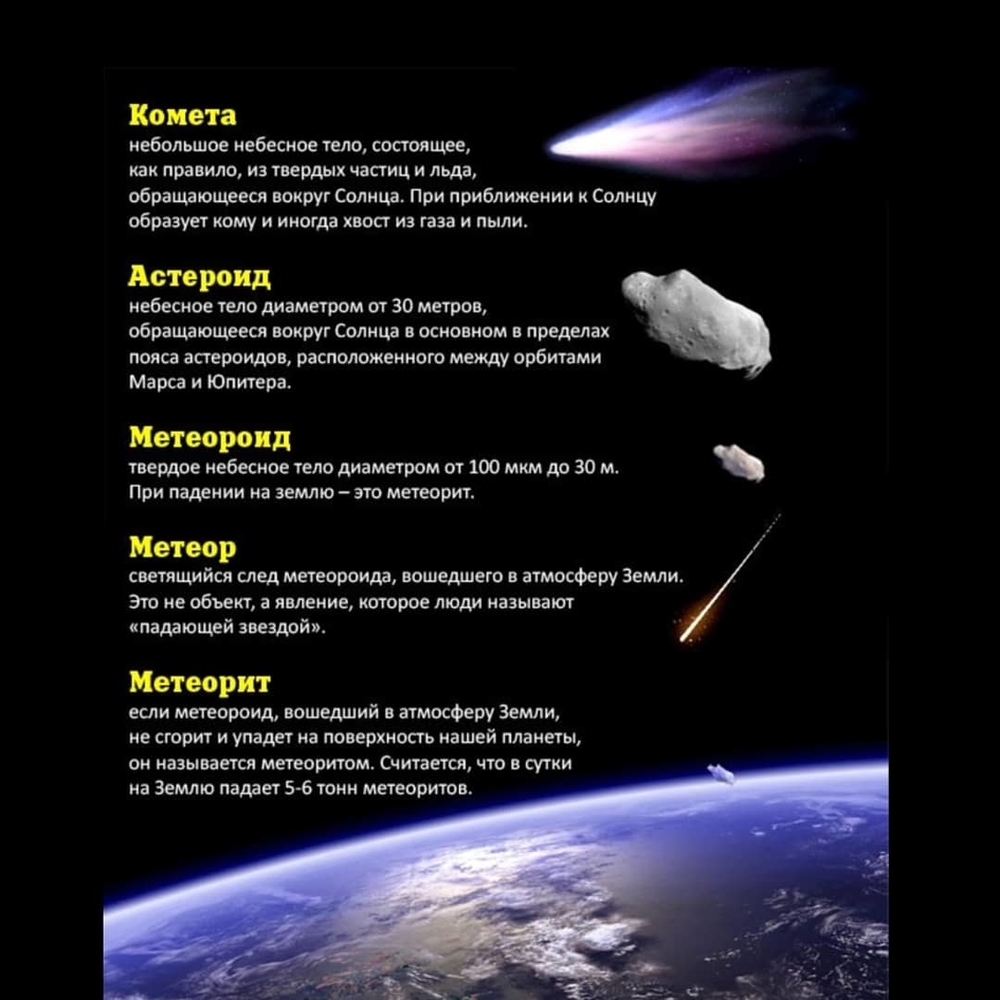 Характеристики небесных тел. Метеорит Метеор Болид Комета астероид. Малые тела солнечной системы .кометы ,метеориты ,Метеоры. Астероиды кометы Метеоры метеориты Болиды таблица. Орбиты астероидов комет и метеоритов.
