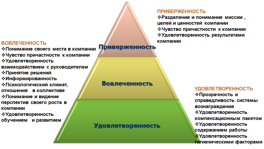 Владение почему а. Удовлетворенность вовлеченность приверженность. Вовлеченность и лояльность персонала. Вовлеченность удовлетворенность и лояльность персонала. Факторы формирования вовлеченности персонала.