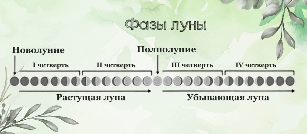 Лунный календарь на апрель 2024 фазы луны