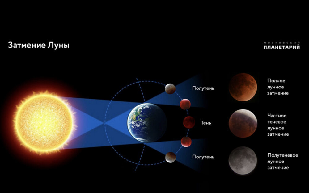 Лунное затмение рисунок физика