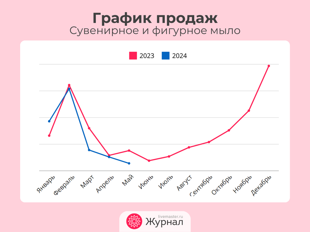 Как и сколько можно заработать на мыловарении? Мой опыт и пошаговый план действий