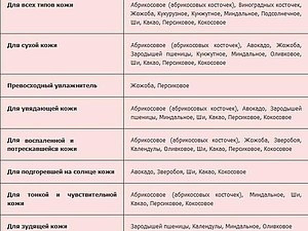 Базовые масла | Ярмарка Мастеров - ручная работа, handmade