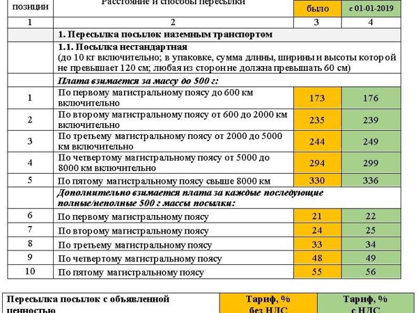 Тарифы Почты России с 01-01-2019 на посылки + сравнение | Ярмарка Мастеров - ручная работа, handmade