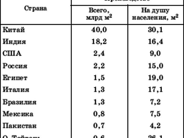 Лидеры производства тканей. Лидеры производства тканей. Производство пластмасс страны лидеры. Страны производители легкой промышленности. Синтетические ткани страны лидеры.