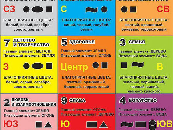 Фэншуй vs Васту: идеальное оформление квартиры