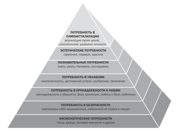 Диаграмма потребностей человека